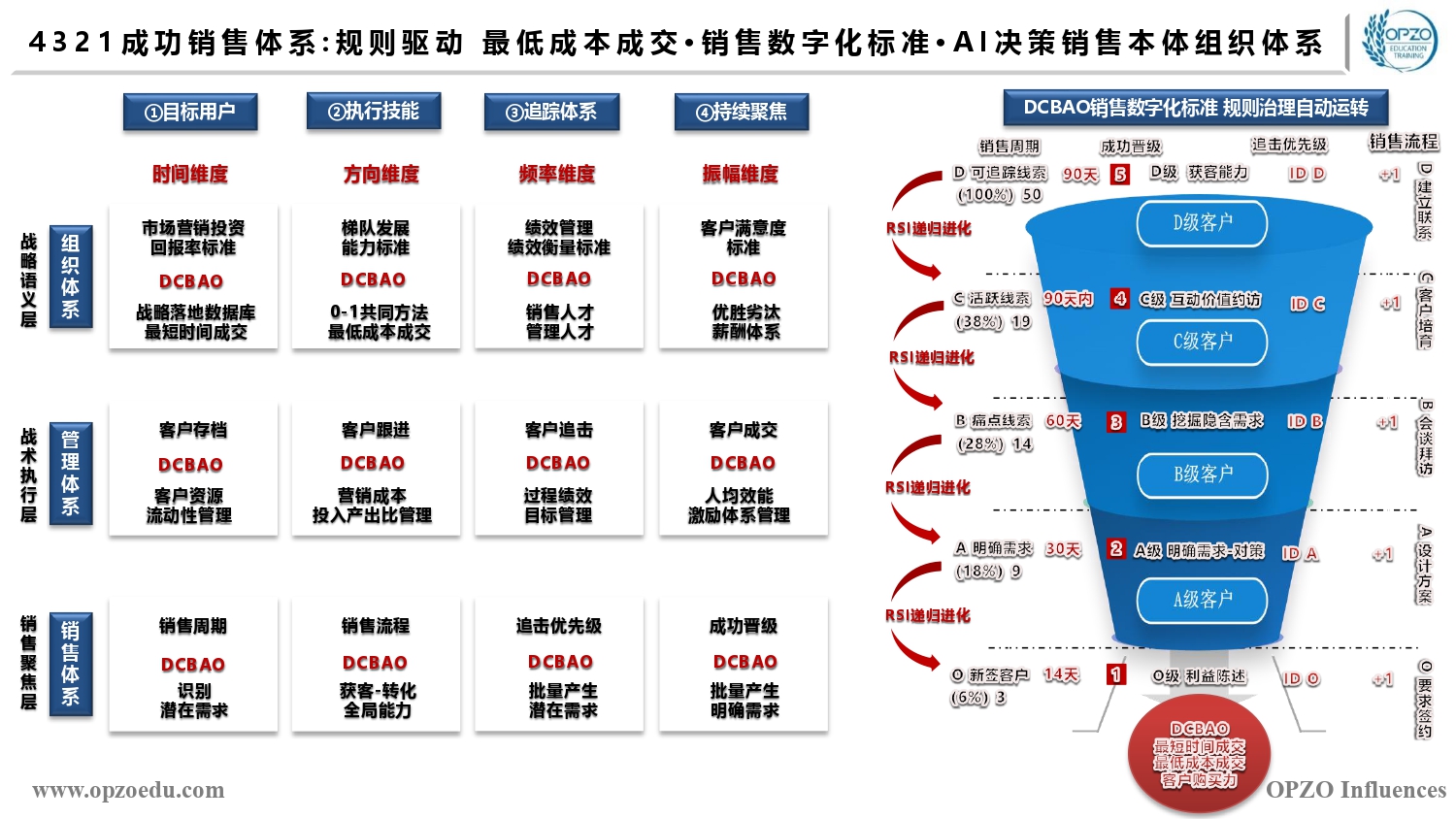 4321成功销售体系 规则驱动 最低成本成交·销售数字化标准·AI决策销售本体组织体系.jpg